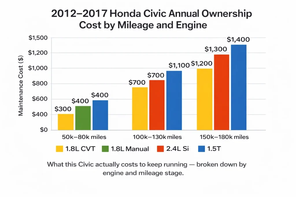 2012–2017 Honda Civic annual ownership cost by mileage and engine.